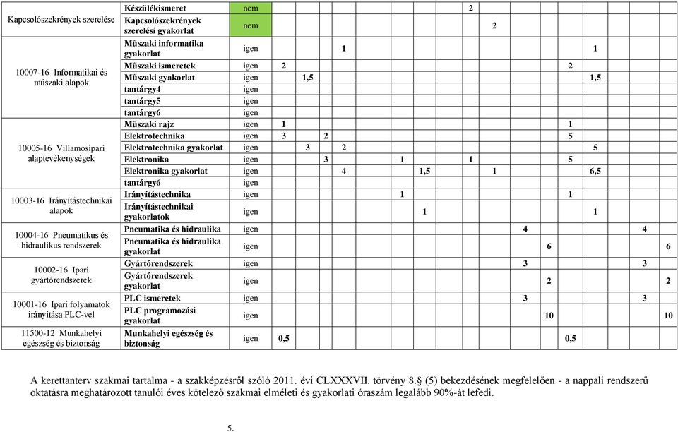 informatika gyakorlat igen 1 1 Műszaki ismeretek igen 2 2 Műszaki gyakorlat igen 1,5 1,5 tantárgy4 igen tantárgy5 igen tantárgy6 igen Műszaki rajz igen 1 1 Elektrotechnika igen 3 2 5 Elektrotechnika