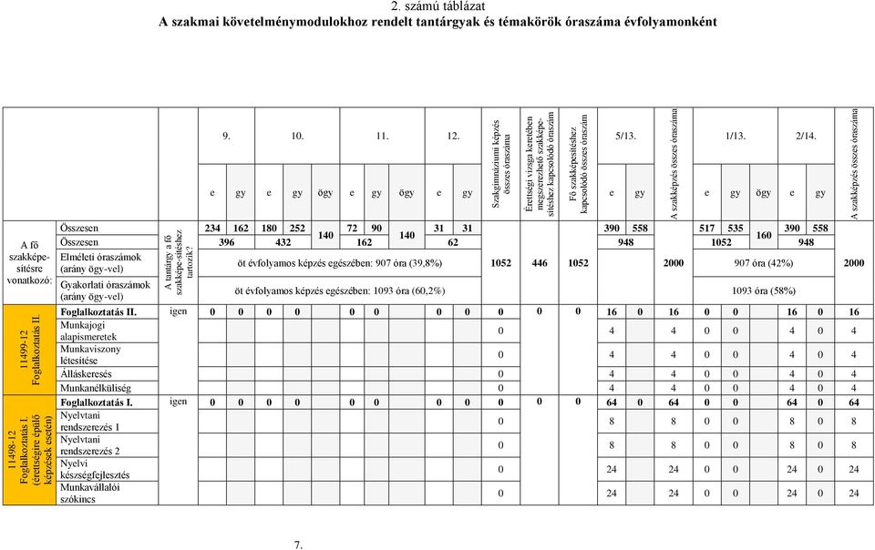 szakképzés összes óraszáma 2. számú táblázat A szakmai követelménymodulokhoz rendelt tantárgyak és témakörök óraszáma évfolyamonként 9. 10. 11. 12. 5/13. 1/13. 2/14.