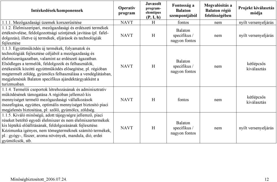 Élelmiszeripari, mezőgazdasági és erdészeti termékek Balaton értéknövelése, feldolgozottsági szintjének javítása (pl.