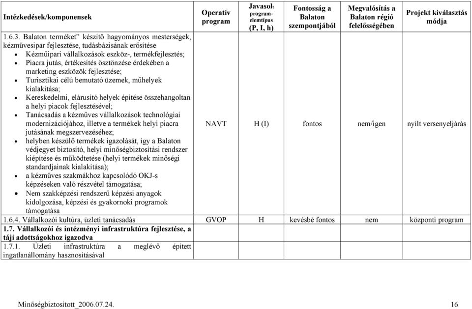 a marketing eszközök fejlesztése; Turisztikai célú bemutató üzemek, műhelyek kialakítása; Kereskedelmi, elárusító helyek építése összehangoltan a helyi piacok fejlesztésével; Tanácsadás a kézműves