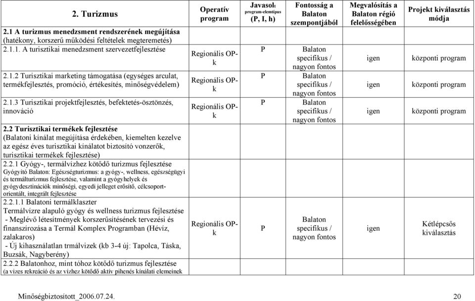 2 Turisztikai termékek fejlesztése (Balatoni kínálat megújítása érdekében, kiemelten kezelve az egész éves turisztikai kínálatot biztosító vonzerők, turisztikai termékek fejlesztése) 2.2.1 Gyógy-,