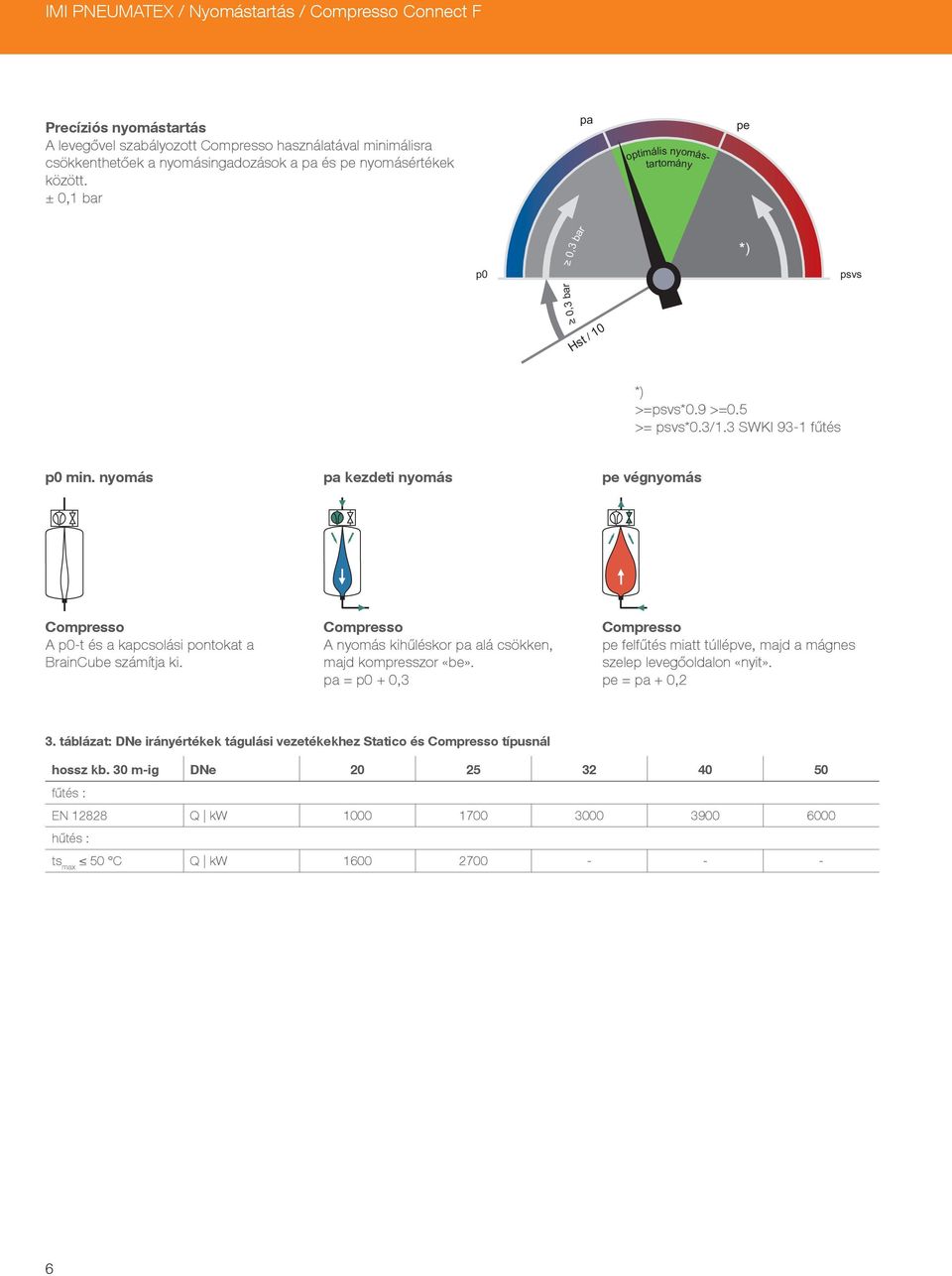 nyomás pa kezdeti nyomás pe végnyomás Compresso A p0-t és a kapcsolási pontokat a BrainCube számítja ki. Compresso A nyomás kihűléskor pa alá csökken, majd kompresszor «be».