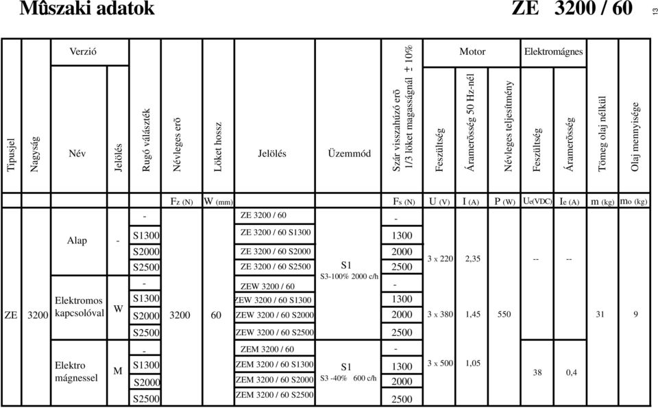 3200 / 60 S ZE 3200 / 60 3 X 220 2,35 3200 60 ZE 3200 / 60 ZE 3200 / 60 300 ZE 3200 / 60 S S3100%