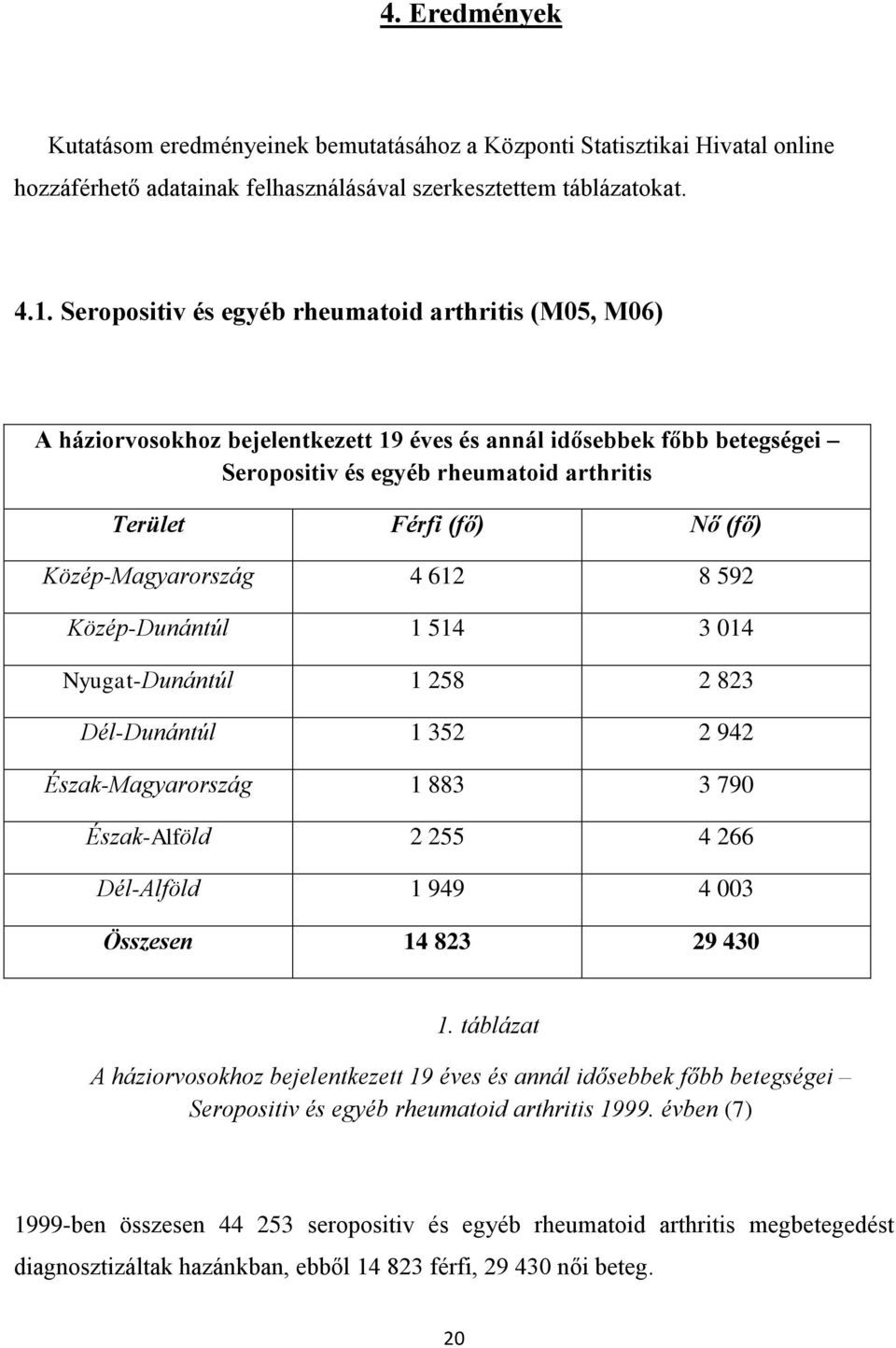 Közép-Magyarország 4 612 8 592 Közép-Dunántúl 1 514 3 014 Nyugat-Dunántúl 1 258 2 823 Dél-Dunántúl 1 352 2 942 Észak-Magyarország 1 883 3 790 Észak-Alföld 2 255 4 266 Dél-Alföld 1 949 4 003 Összesen