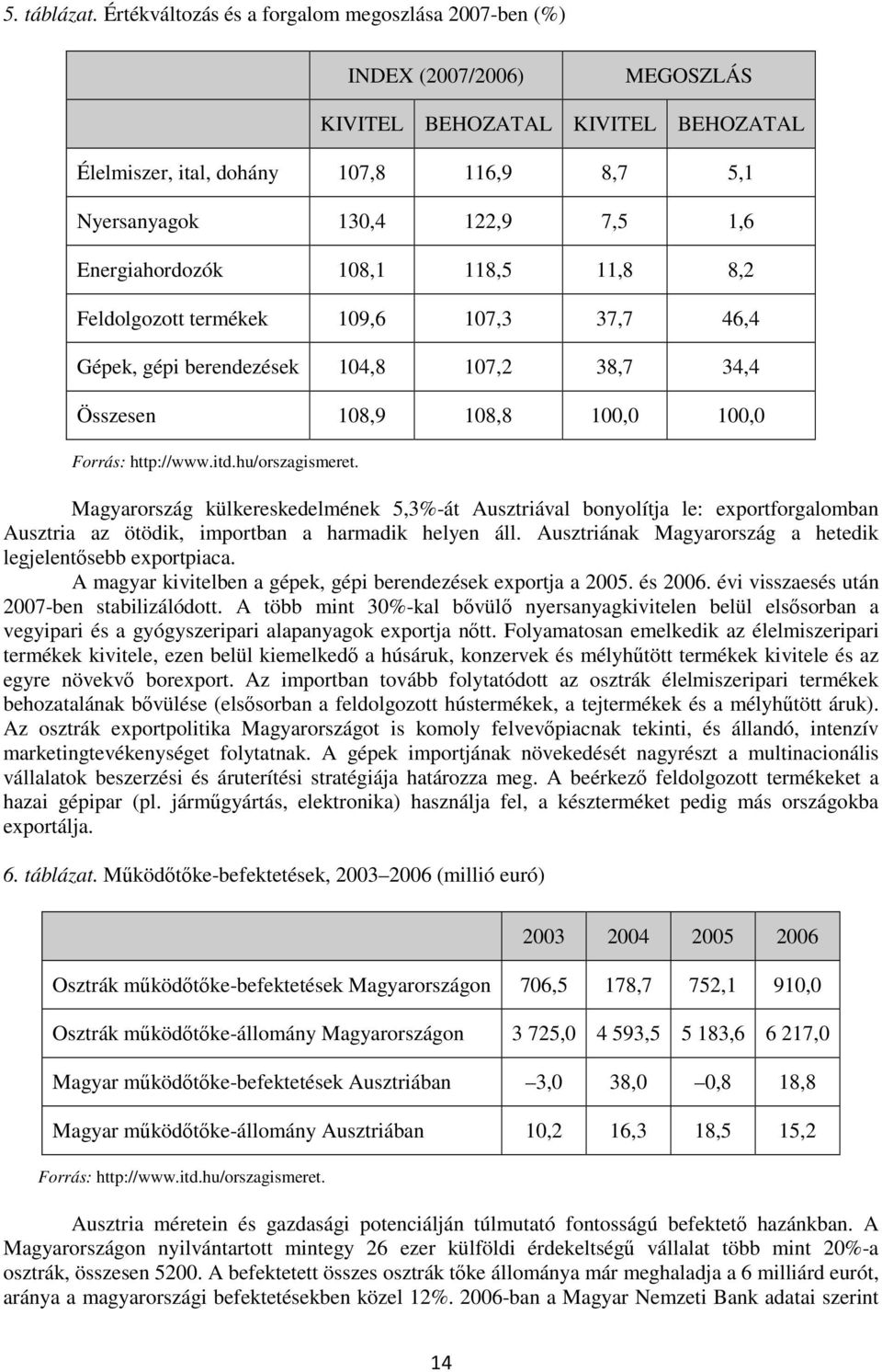 Energiahordozók 108,1 118,5 11,8 8,2 Feldolgozott termékek 109,6 107,3 37,7 46,4 Gépek, gépi berendezések 104,8 107,2 38,7 34,4 Összesen 108,9 108,8 100,0 100,0 Forrás: http://www.itd.