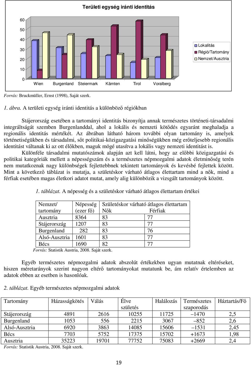 lokális és nemzeti kötődés egyaránt meghaladja a regionális identitás mértékét.