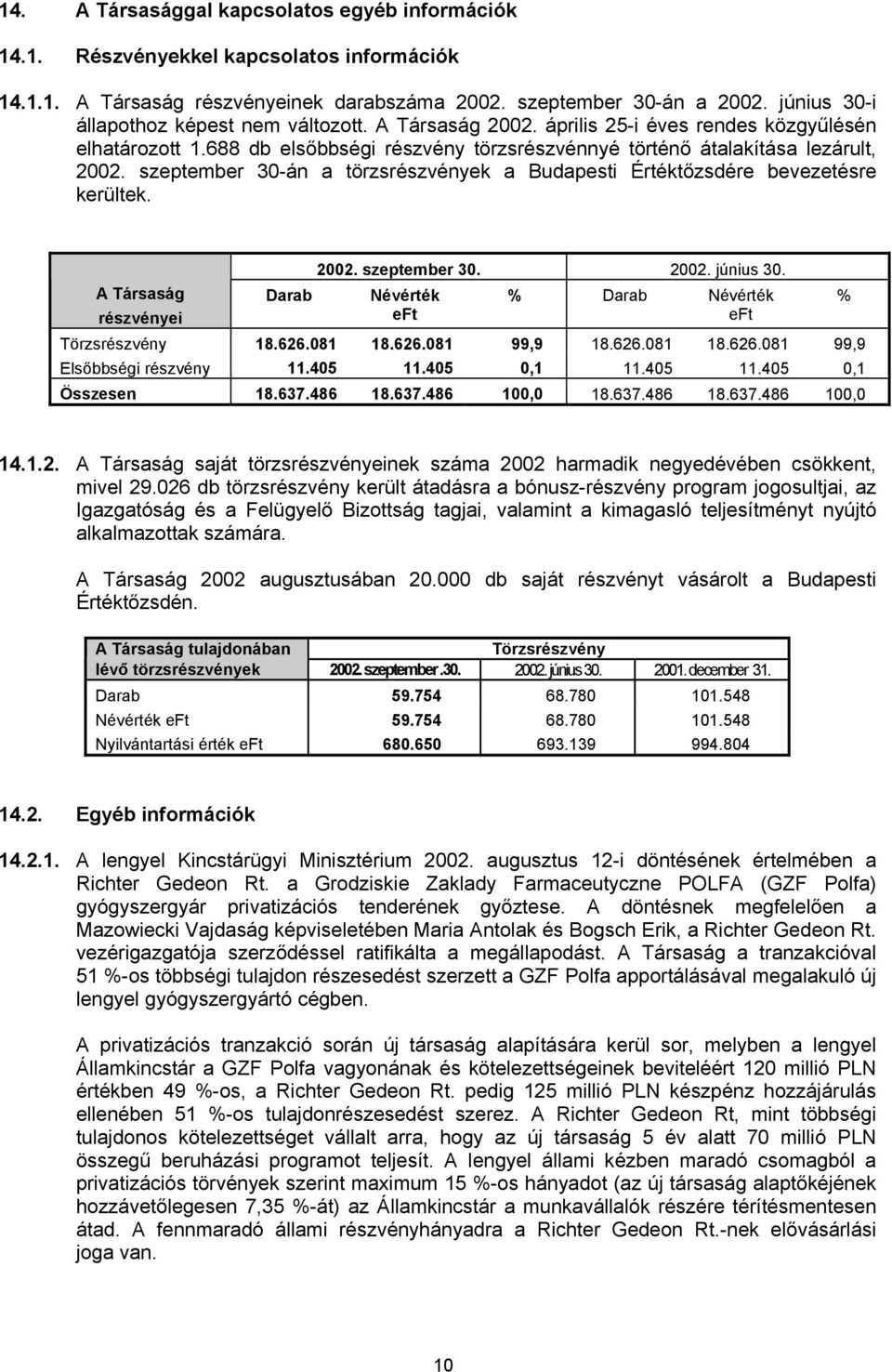 szeptember 30-án a törzsrészvények a Budapesti Értéktőzsdére bevezetésre kerültek. A Társaság részvényei Darab 2002. szeptember 30. 2002. június 30. Névérték eft % Darab Névérték eft Törzsrészvény 18.