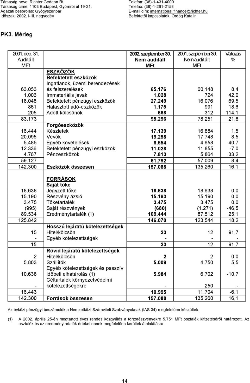 2001. szeptember 30. Változás % ESZKÖZÖK Befektetett eszközök Ingatlanok, üzemi berendezések és felszerelések 65.176 60.148 8,4 63.053 1.006 Immateriális javak 1.028 724 42,0 18.