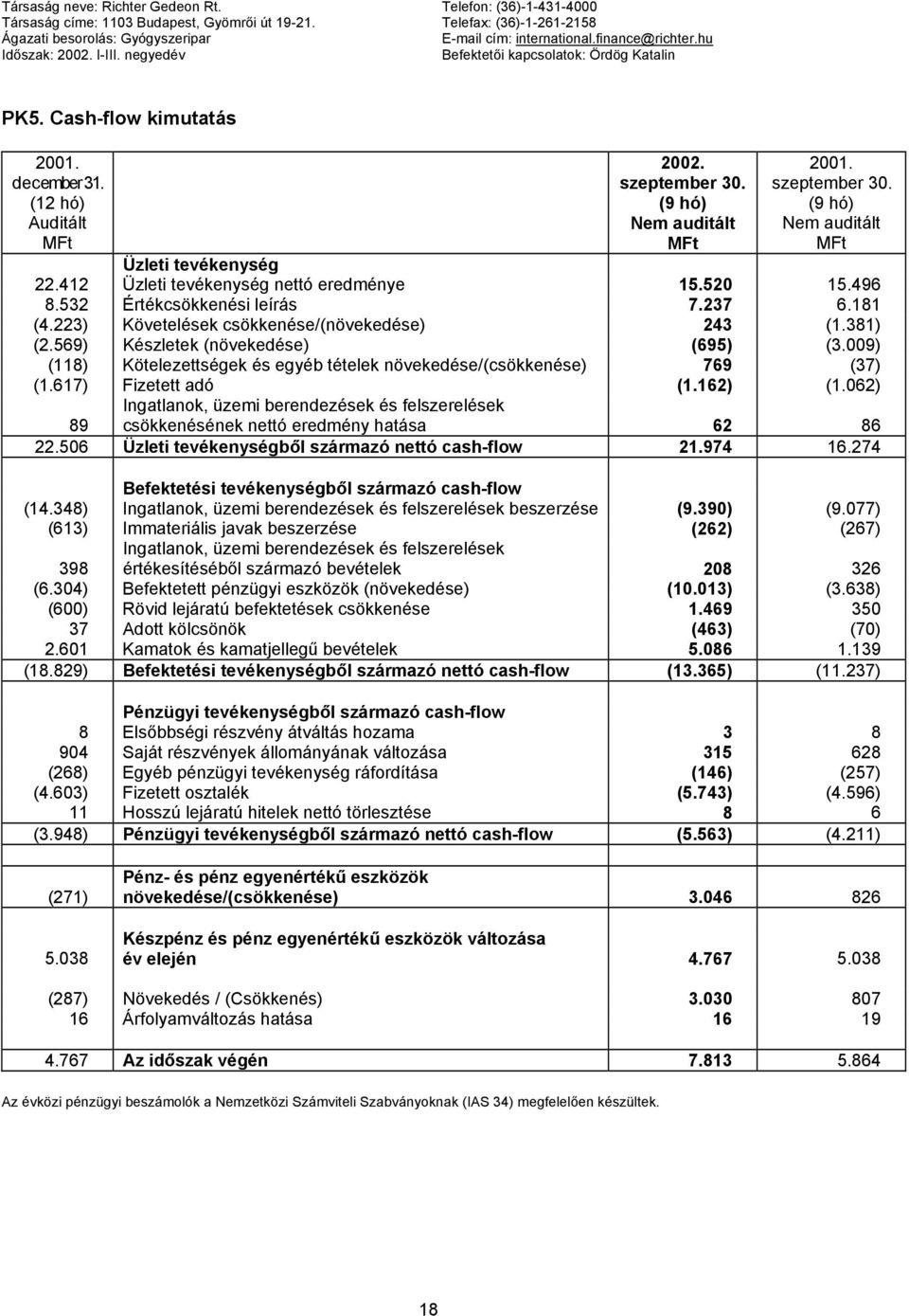 412 Üzleti tevékenység nettó eredménye 15.520 15.496 8.532 Értékcsökkenési leírás 7.237 6.181 (4.223) Követelések csökkenése/(növekedése) 243 (1.381) (2.569) Készletek (növekedése) (695) (3.