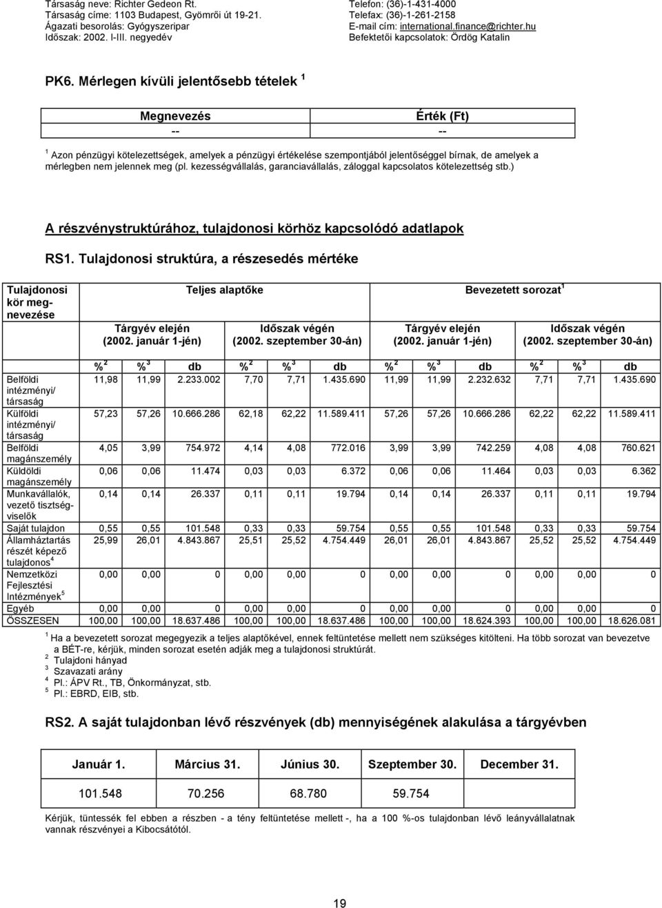 Mérlegen kívüli jelentősebb tételek 1 Megnevezés Érték (Ft) -- -- 1 Azon pénzügyi kötelezettségek, amelyek a pénzügyi értékelése szempontjából jelentőséggel bírnak, de amelyek a mérlegben nem