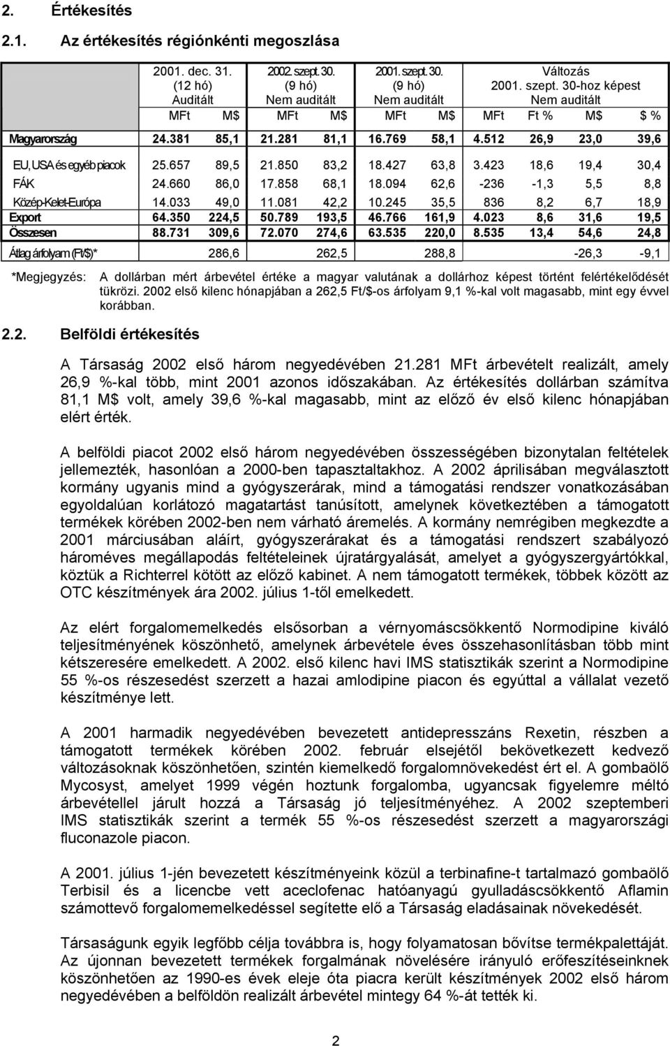 094 62,6-236 -1,3 5,5 8,8 Közép-Kelet-Európa 14.033 49,0 11.081 42,2 10.245 35,5 836 8,2 6,7 18,9 Export 64.350 224,5 50.789 193,5 46.766 161,9 4.023 8,6 31,6 19,5 Összesen 88.731 309,6 72.