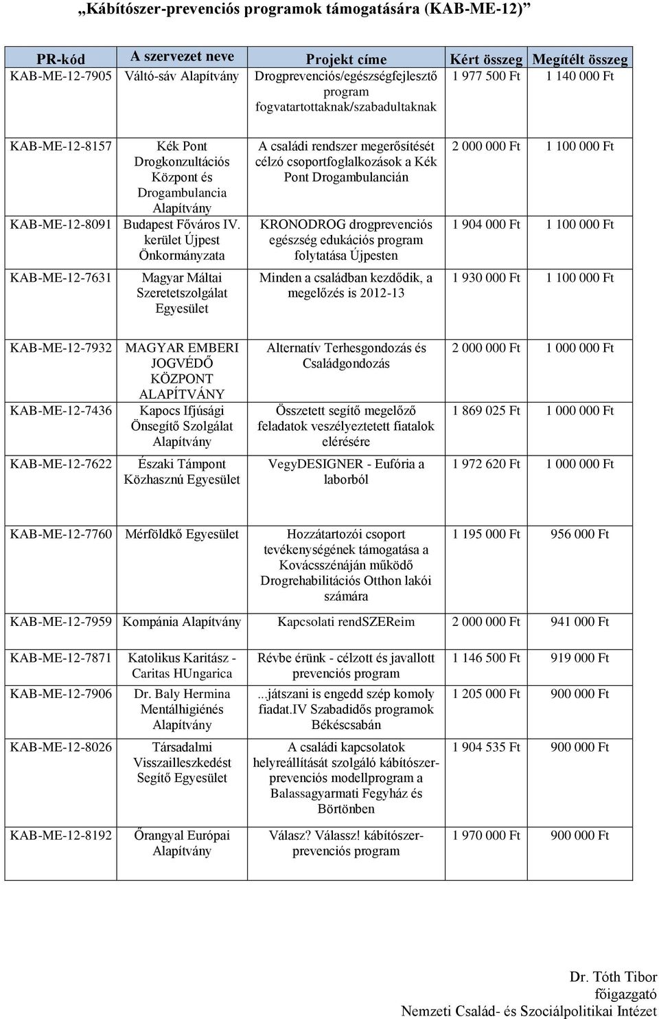 kerület Újpest KAB-ME-12-7631 Magyar Máltai Szeretetszolgálat A családi rendszer megerősítését célzó csoportfoglalkozások a Kék Pont Drogambulancián KRONODROG drogprevenciós egészség edukációs