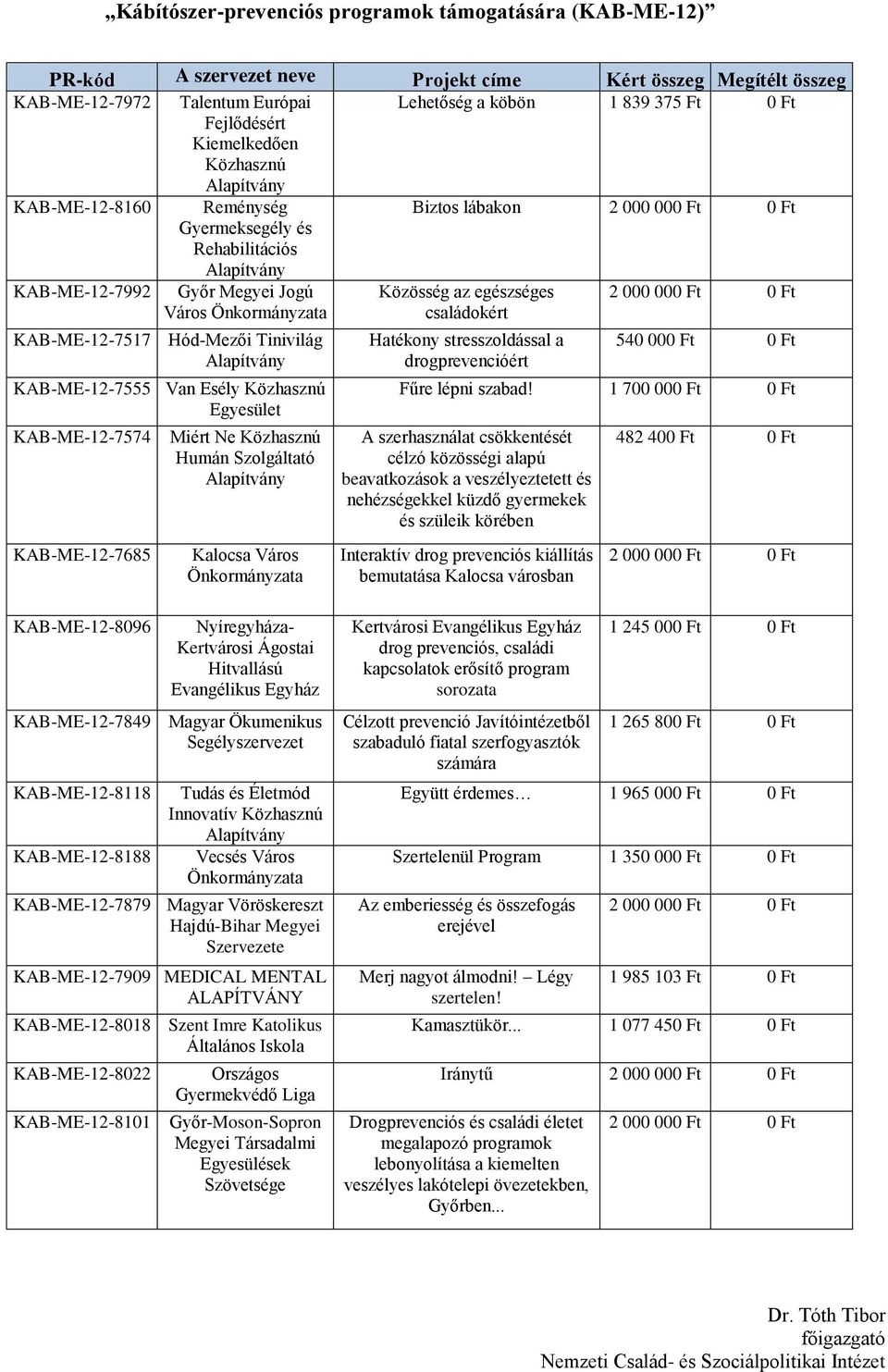 Város Hatékony stresszoldással a drogprevencióért 540 000 Ft 0 Ft Fűre lépni szabad!