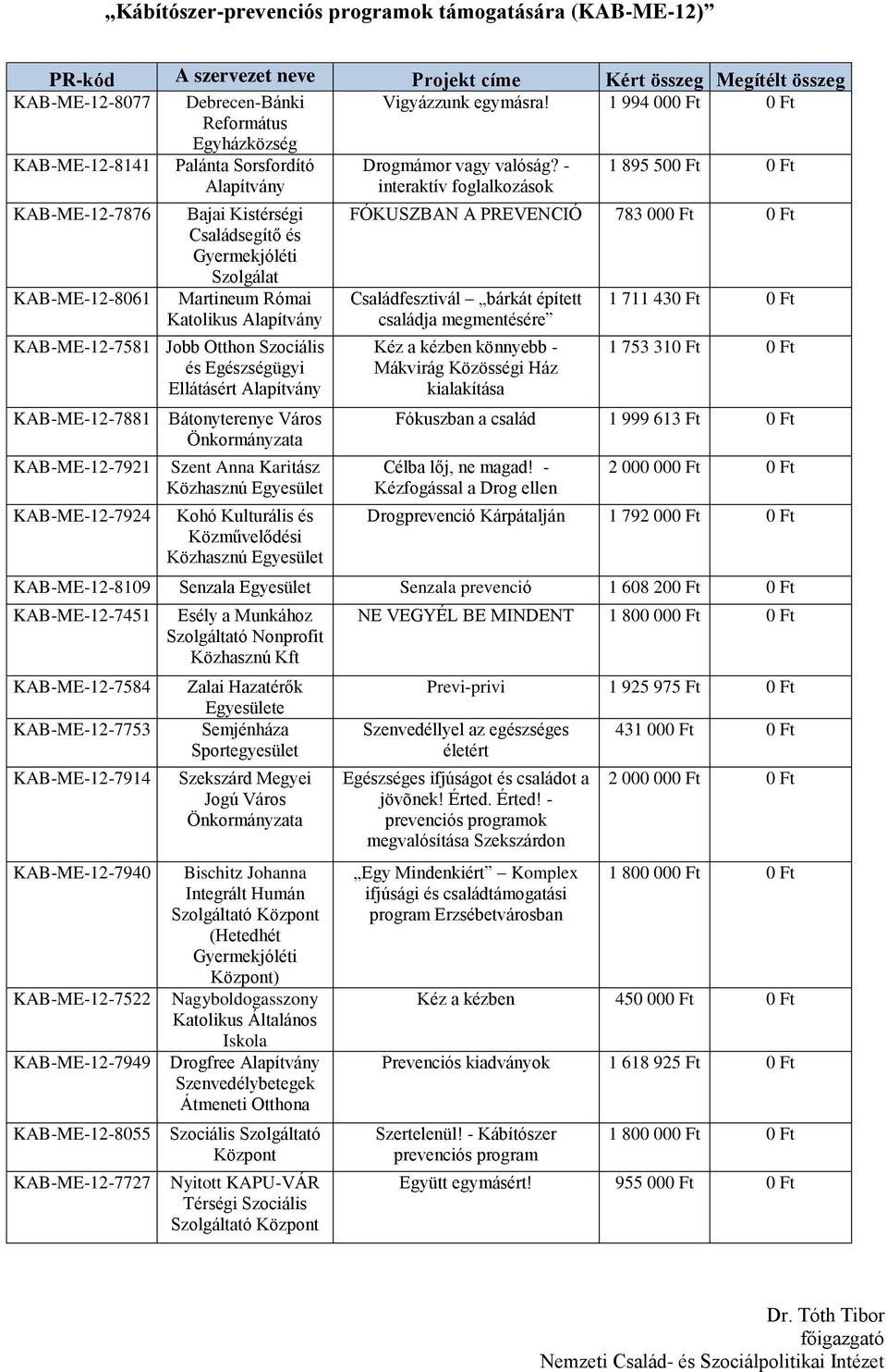 Egészségügyi Ellátásért KAB-ME-12-7881 Bátonyterenye Város KAB-ME-12-7921 KAB-ME-12-7924 Szent Anna Karitász Közhasznú Kohó Kulturális és Közművelődési Közhasznú FÓKUSZBAN A PREVENCIÓ 783 000 Ft 0 Ft