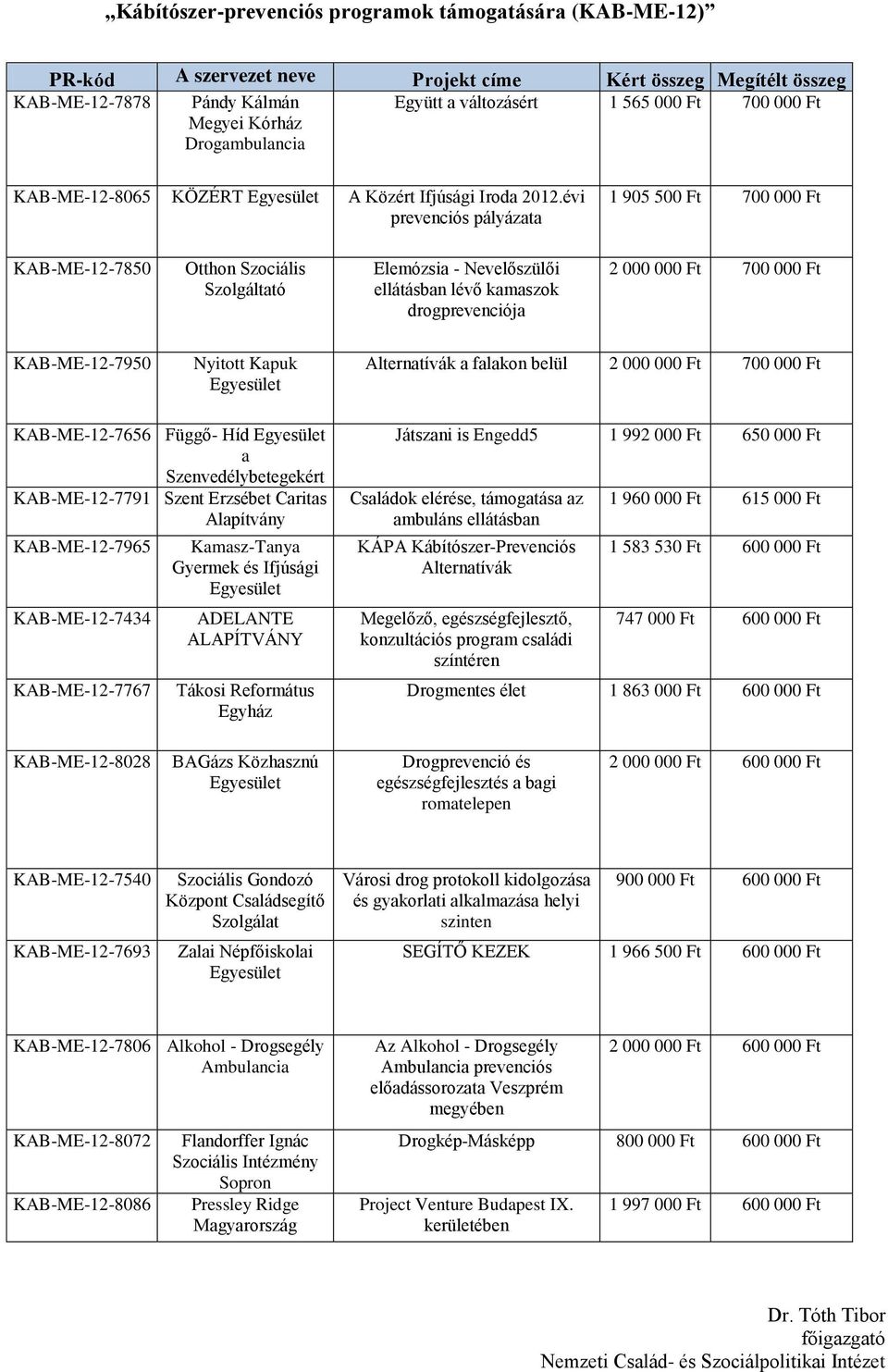 Nyitott Kapuk Alternatívák a falakon belül 2 000 000 Ft 700 000 Ft KAB-ME-12-7656 Függő- Híd a Szenvedélybetegekért KAB-ME-12-7791 Szent Erzsébet Caritas KAB-ME-12-7965 KAB-ME-12-7434 KAB-ME-12-7767
