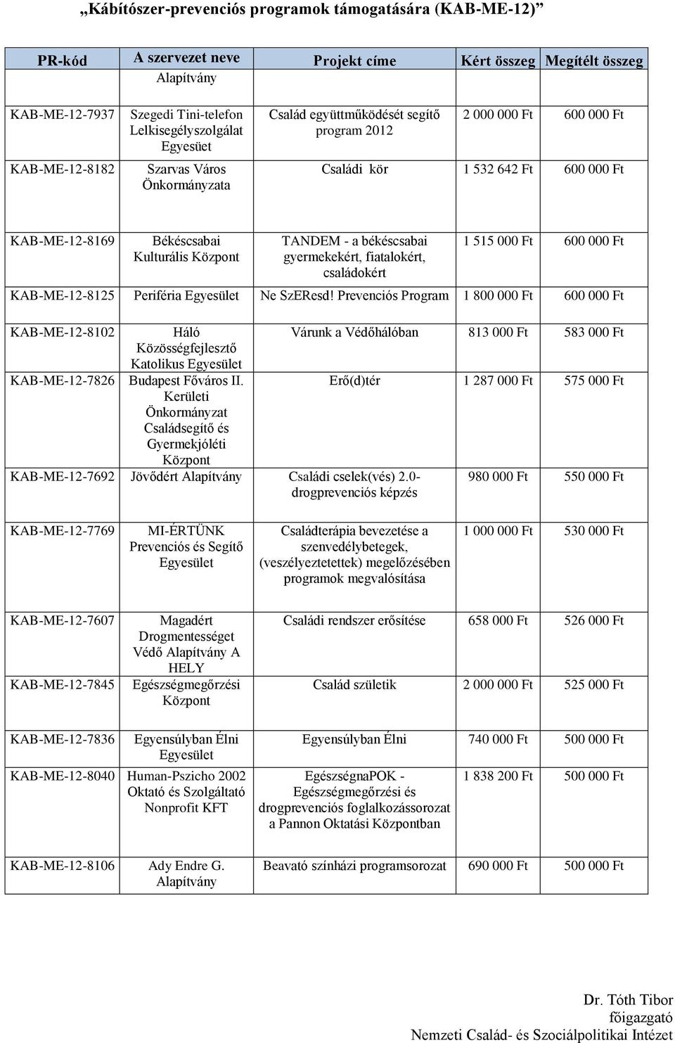 Prevenciós Program 1 800 000 Ft 600 000 Ft KAB-ME-12-8102 Háló Várunk a Védőhálóban 813 000 Ft 583 000 Ft Közösségfejlesztő Katolikus KAB-ME-12-7826 Budapest Főváros II.