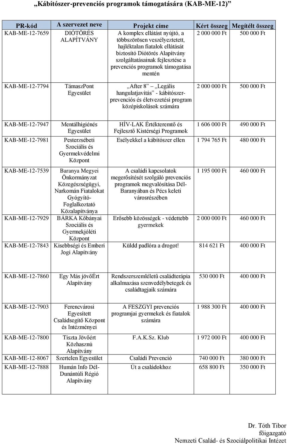 KAB-ME-12-7947 KAB-ME-12-7981 Mentálhigiénés Pesterzsébeti Szociális és Gyermekvédelmi KAB-ME-12-7539 Baranya Megyei Önkormányzat Közegészségügyi, Narkomán Fiatalokat Gyógyító- Foglalkoztató