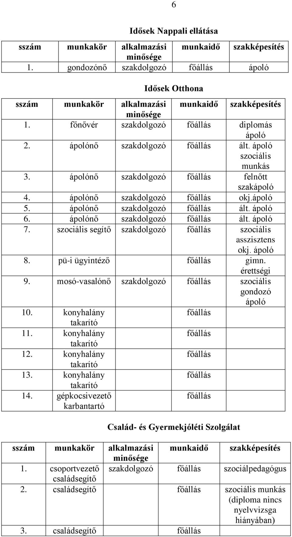 ápolónő szakdolgozó főállás ált. ápoló 6. ápolónő szakdolgozó főállás ált. ápoló 7. szociális segítő szakdolgozó főállás szociális asszisztens okj. ápoló 8. pü-i ügyintéző főállás gimn. érettségi 9.