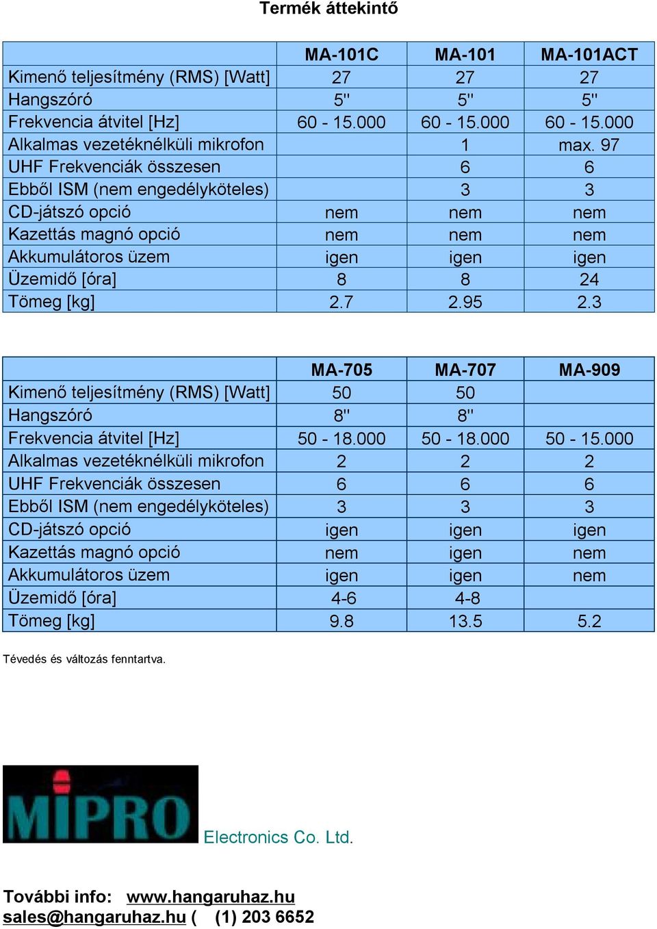 7 2.95 2.3 MA-705 MA-707 MA-909 Kimenő teljesítmény (RMS) [Watt] 50 50 Hangszóró 8" 8" Frekvencia átvitel [Hz] 50-18.000 50-18.000 50-15.