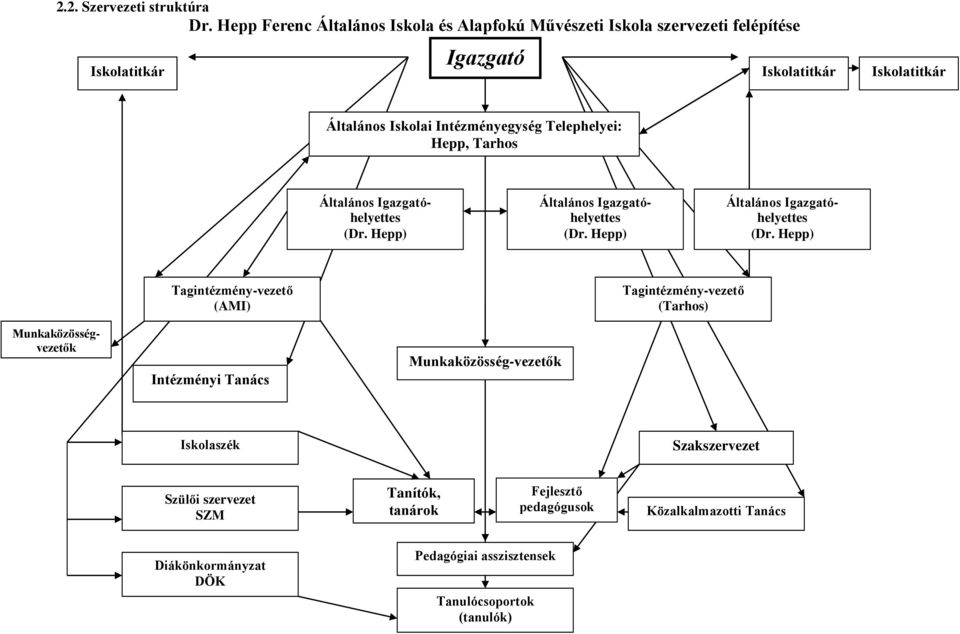 Intézményegység Telephelyei: Hepp, Tarhos Általános Igazgatóhelyettes (Dr. Hepp) Általános Igazgatóhelyettes (Dr.