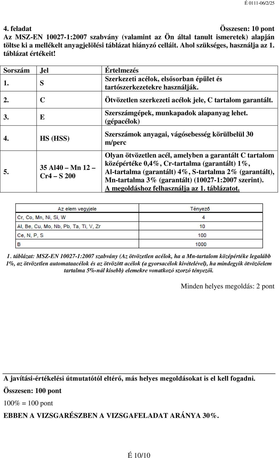 C Ötvözetlen szerkezeti acélok jele, C tartalom garantált. 3. E 4. HS (HSS) 5. 35 Al40 Mn 12 Cr4 S 200 Szerszámgépek, munkapadok alapanyag lehet.