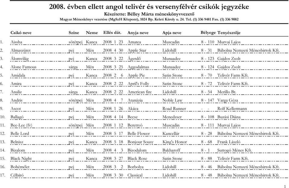 Almaszüret pej Mén 2008 4 30 Apple Star Lidohill 8-31 Bábolna Nemzeti Ménesbirtok Kft. 3. Álomvilág pej Kanca 2008 3 22 Ágerdő Munaadee 8-123 Gajdos Zsolt 4.