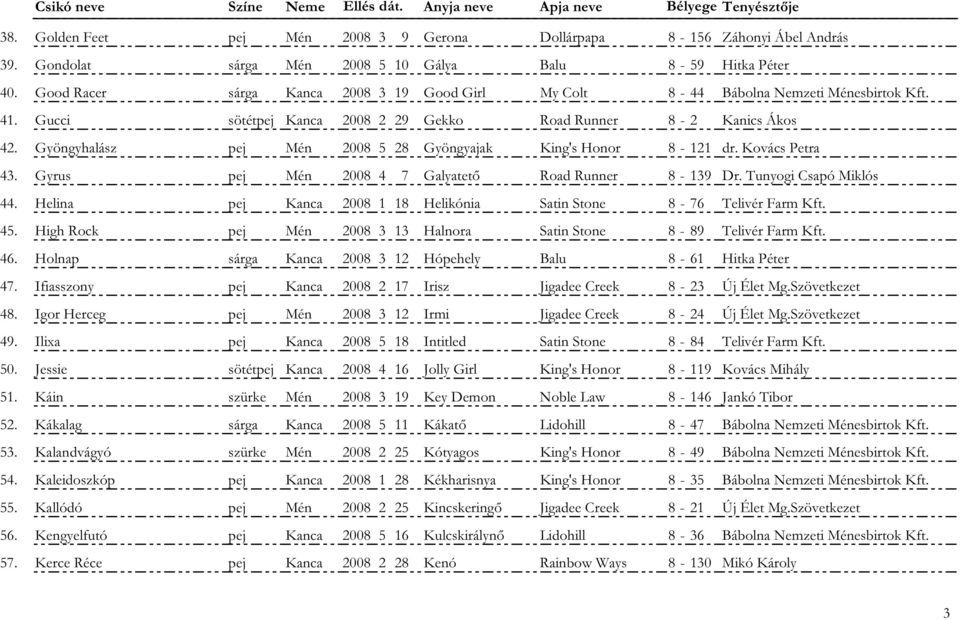 Gyöngyhalász pej Mén 2008 5 28 Gyöngyajak King's Honor 8-121 dr. Kovács Petra 43. Gyrus pej Mén 2008 4 7 Galyatető Road Runner 8-139 Dr. Tunyogi Csapó Miklós 44.