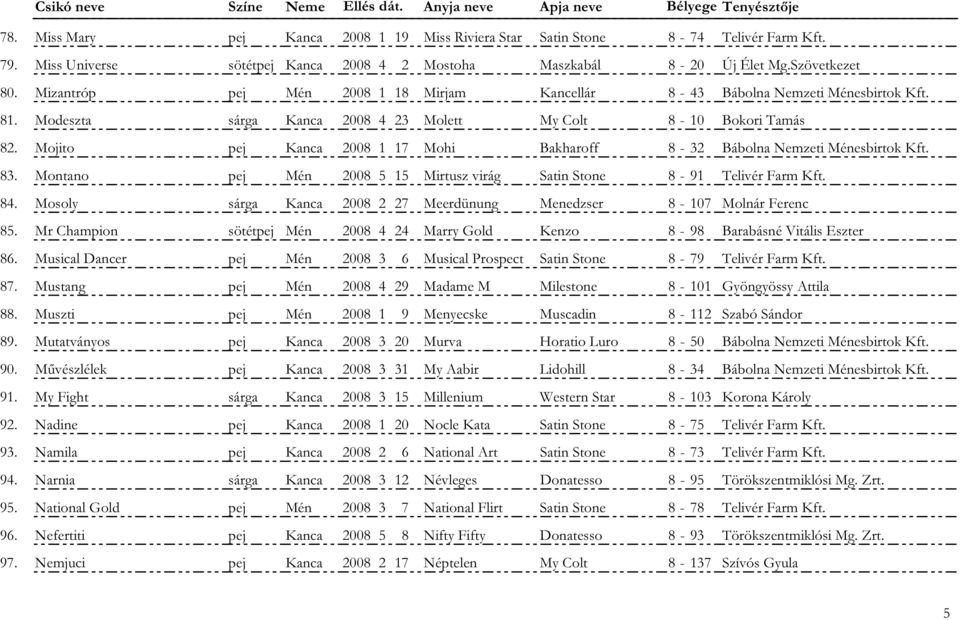Mojito pej Kanca 2008 1 17 Mohi Bakharoff 8-32 Bábolna Nemzeti Ménesbirtok Kft. 83. Montano pej Mén 2008 5 15 Mirtusz virág Satin Stone 8-91 Telivér Farm Kft. 84.