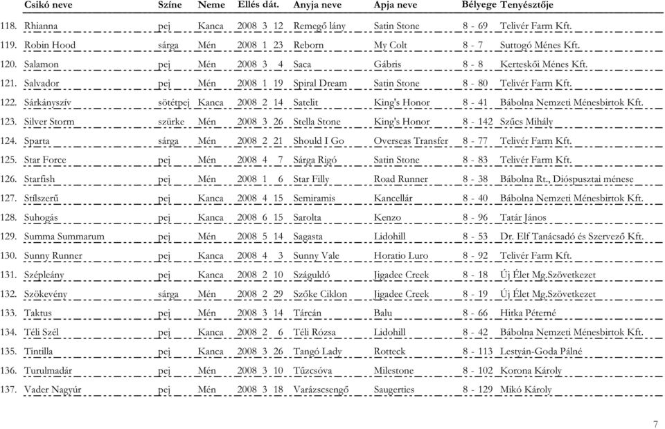 Sárkányszív sötétpej Kanca 2008 2 14 Satelit King's Honor 8-41 Bábolna Nemzeti Ménesbirtok Kft. 123. Silver Storm szürke Mén 2008 3 26 Stella Stone King's Honor 8-142 Szűcs Mihály 124.