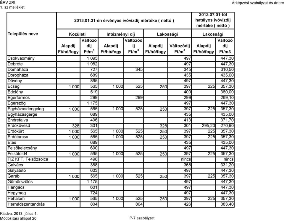 496 413 371,70 Erdőkövesd 328 301 328 301 295,20 270,90 Erdőkürt 1 000 565 1 000 525 250 397 225 357,30 Erdőtarcsa 1 000 565 1 000 525 250 397 225 357,30 Etes 689 435 435,00 Felsőkelecsény 690 497