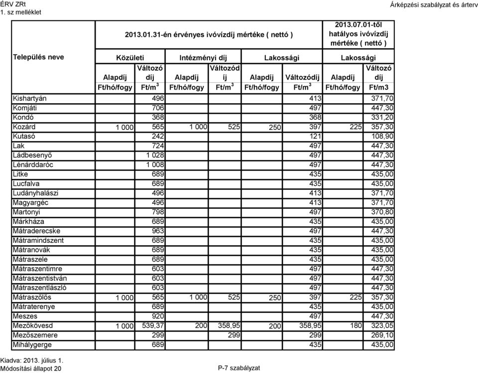 435 435,00 Mátraderecske 963 497 447,30 Mátramindszent 689 435 435,00 Mátranovák 689 435 435,00 Mátraszele 689 435 435,00 Mátraszentimre 603 497 447,30 Mátraszentistván 603 497 447,30