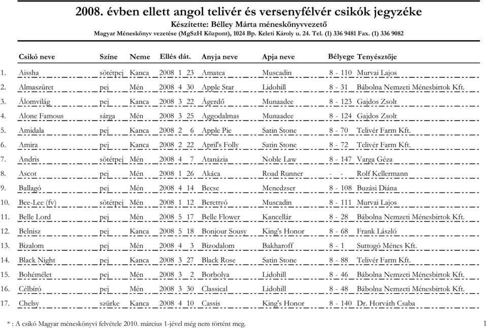 Almaszüret pej Mén 2008 4 30 Apple Star Lidohill 8-31 Bábolna Nemzeti Ménesbirtok Kft. 3. Álomvilág pej Kanca 2008 3 22 Ágerdő Munaadee 8-123 Gajdos Zsolt 4.