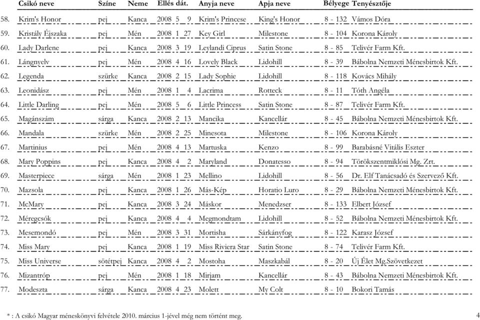 Legenda szürke Kanca 2008 2 15 Lady Sophie Lidohill 8-118 Kovács Mihály 63. Leonidász pej Mén 2008 1 4 Lacrima Rotteck 8-11 Tóth Angéla 64.
