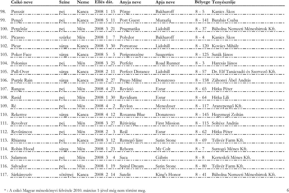 Picur sárga Kanca 2008 3 30 Portorose Lidohill 8-120 Kovács Mihály 103. Poker Face sárga Kanca 2008 5 5 Perigonszépe Saugerties 8-125 Suták János 104.