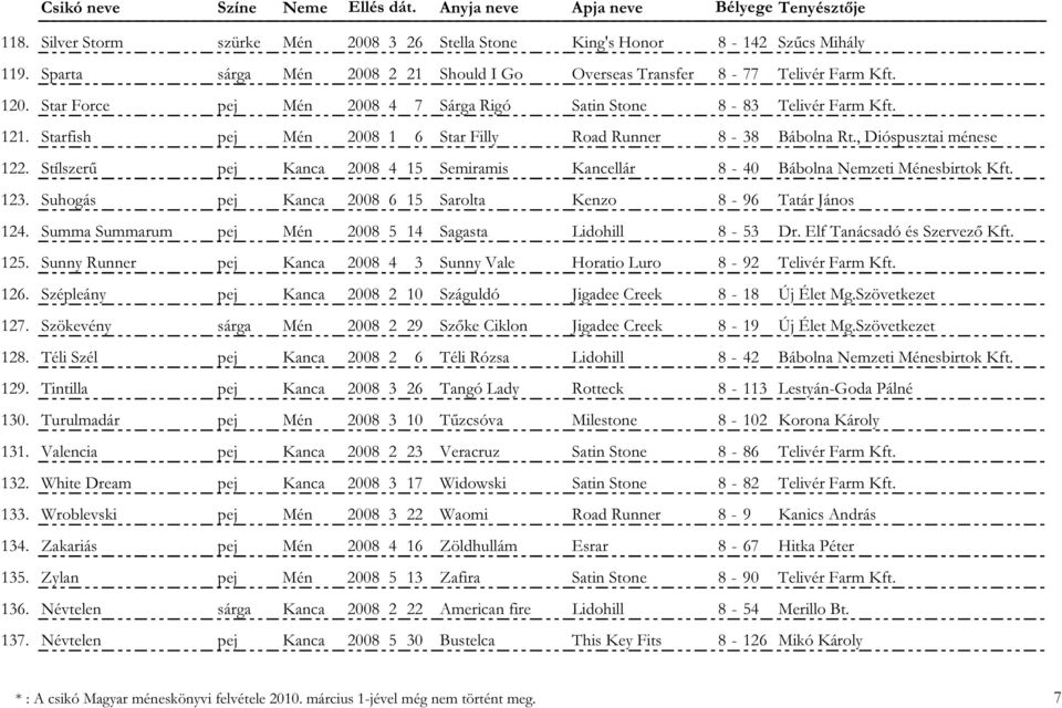 Stílszerű pej Kanca 2008 4 15 Semiramis Kancellár 8-40 Bábolna Nemzeti Ménesbirtok Kft. 123. Suhogás pej Kanca 2008 6 15 Sarolta Kenzo 8-96 Tatár János 124.