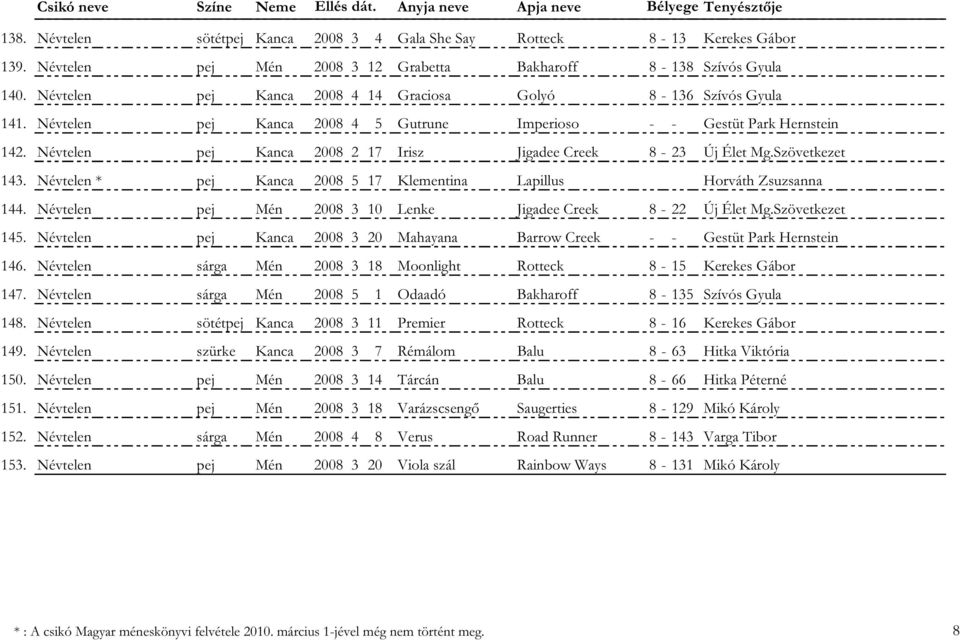 Névtelen pej Kanca 2008 2 17 Irisz Jigadee Creek 8-23 Új Élet Mg.Szövetkezet 143. Névtelen * pej Kanca 2008 5 17 Klementina Lapillus Horváth Zsuzsanna 144.