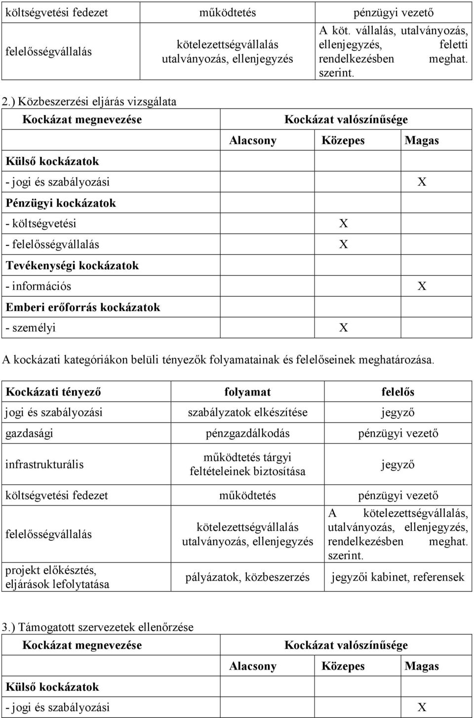 - jogi és szabályozási X - X Tevékenységi kockázatok - információs X Emberi erőforrás kockázatok - személyi X jogi és szabályozási szabályzatok elkészítése jegyző infrastrukturális működtetés tárgyi