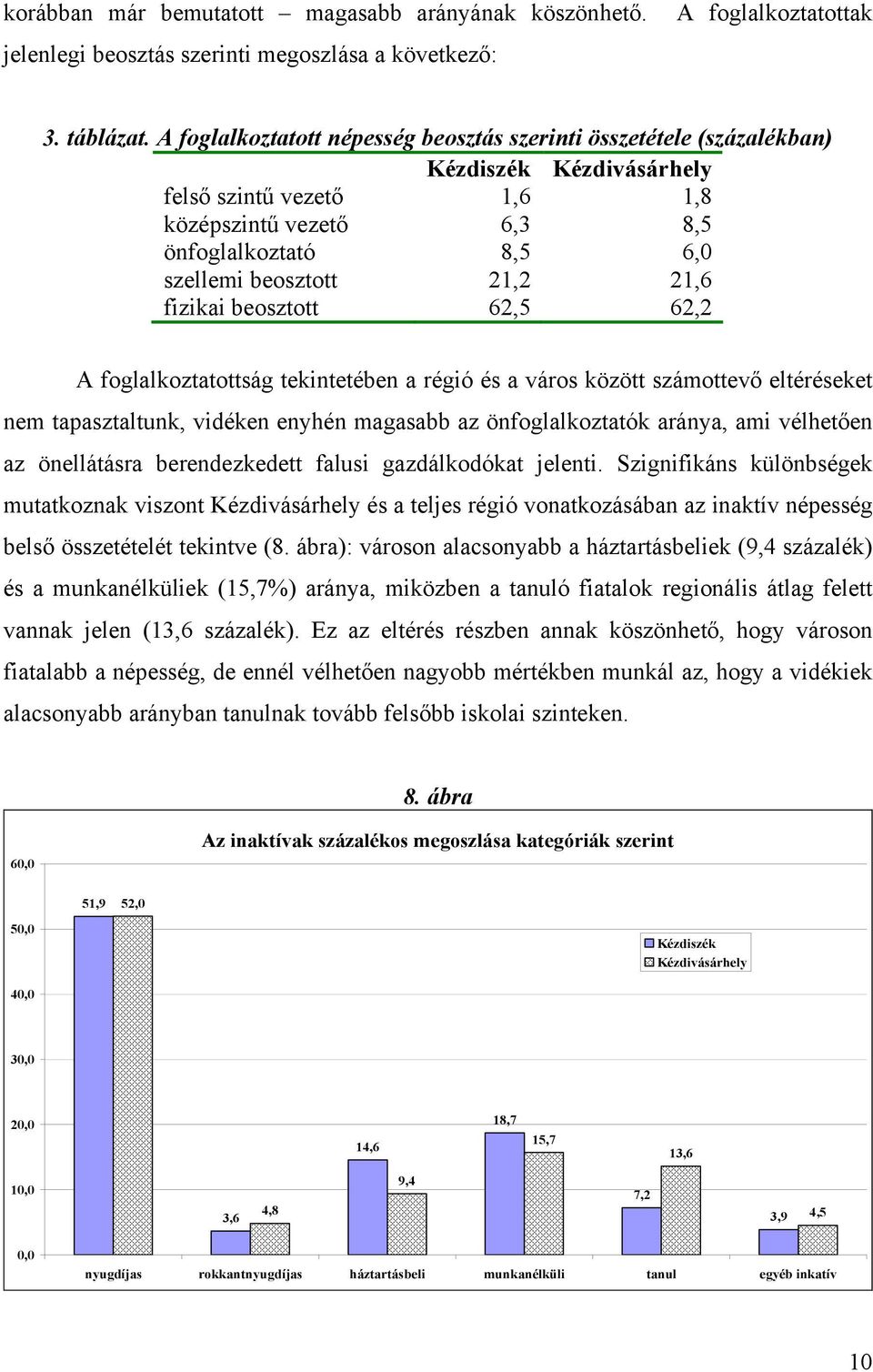 62,5 62,2 A foglalkoztatottság tekintetében a régió és a város között számottevő eltéréseket nem tapasztaltunk, vidéken enyhén magasabb az önfoglalkoztatók aránya, ami vélhetően az önellátásra