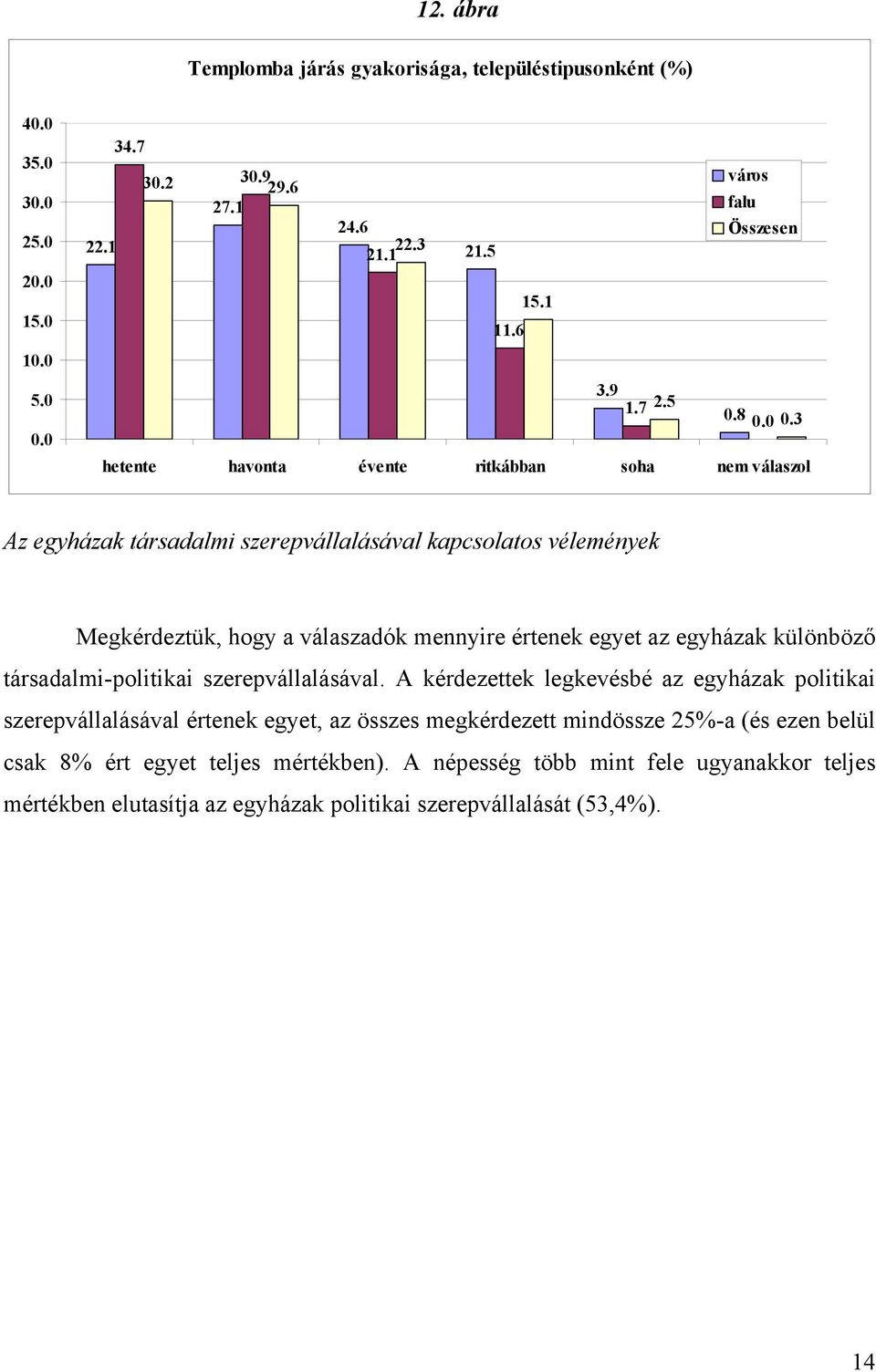 3 hetente havonta évente ritkábban soha nem válaszol Az egyházak társadalmi szerepvállalásával kapcsolatos vélemények Megkérdeztük, hogy a válaszadók mennyire értenek egyet az