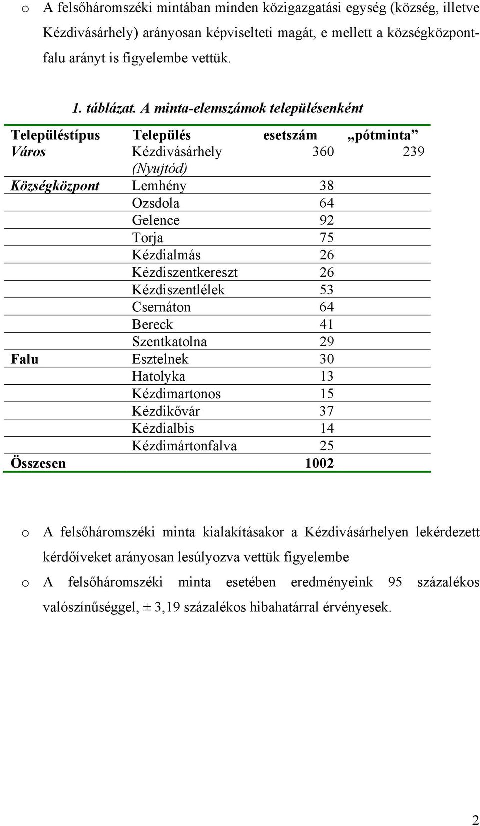 Kézdiszentlélek 53 Csernáton 64 Bereck 41 Szentkatolna 29 Falu Esztelnek 30 Hatolyka 13 Kézdimartonos 15 Kézdikővár 37 Kézdialbis 14 Kézdimártonfalva 25 Összesen 1002 o A felsőháromszéki minta