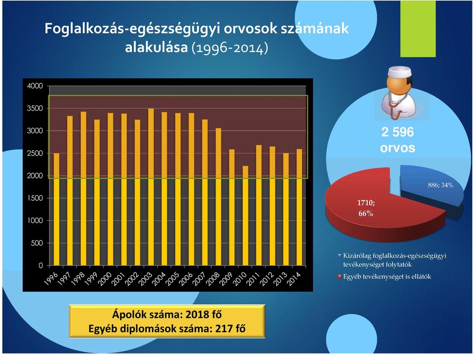 Kizárólag foglalkozás egészségügyi tevékenységet folytatók 0 Egyéb