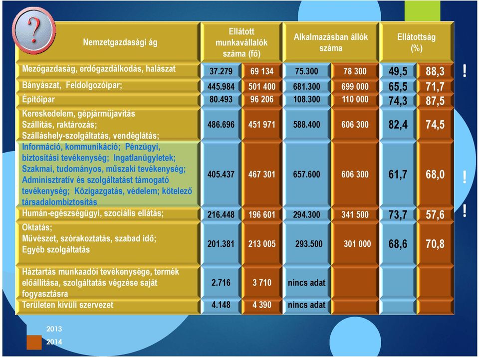 437 Építőipar Kereskedelem, gépjárműjavítás Szállítás, raktározás; Szálláshely-szolgáltatás, vendéglátás; Információ, kommunikáció; Pénzügyi, biztosítási tevékenység; Ingatlanügyletek; Szakmai,