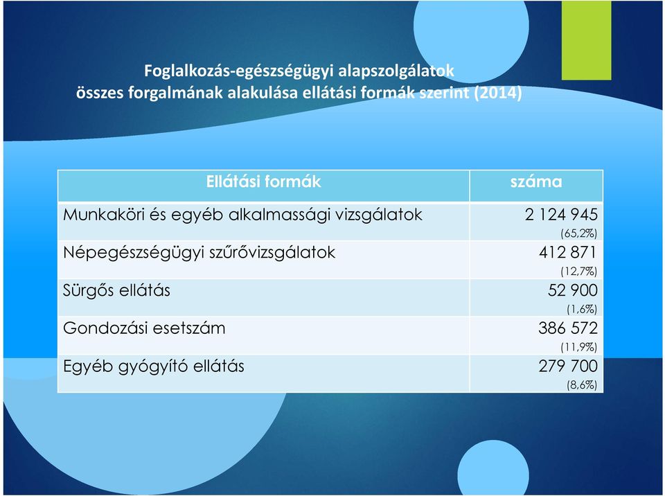 száma 2 124 945 (65,2%) Népegészségügyi szűrővizsgálatok 412 871 (12,7%) Sürgős