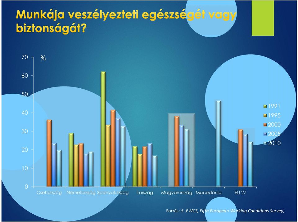 Írország Magyarország Macedónia EU 27 Forrás: