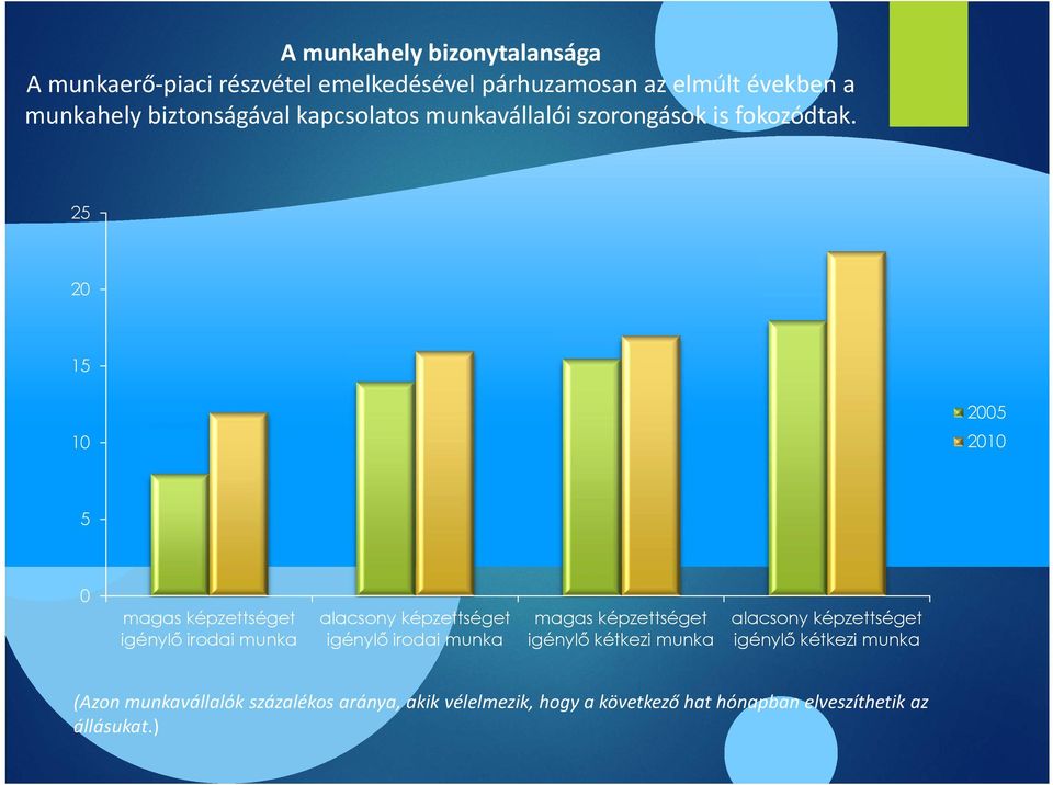 25 20 15 2005 2010 10 5 0 magas képzettséget igénylő irodai munka alacsony képzettséget igénylő irodai munka magas
