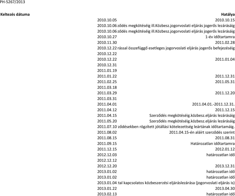 01.19 2011.01.22 2011.12.31 2011.02.25 2011.05.31 2011.03.18 2011.03.29 2011.12.20 2011.03.31 2011.04.01 2011.04.01.-2011.12.31. 2011.04.12 2011.12.15 2011.04.15 Szerződés megkötéséig.közbesz.