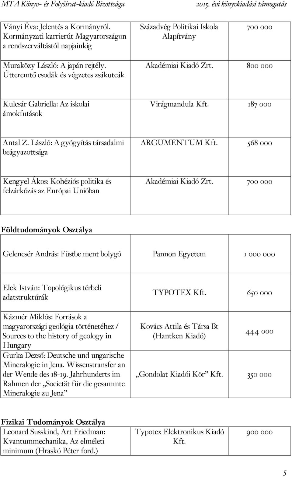 László: A gyógyítás társadalmi beágyazottsága ARGUMENTUM Kft. 568 000 Kengyel Ákos: Kohéziós politika és felzárkózás az Európai Unióban Akadémiai Kiadó Zrt.