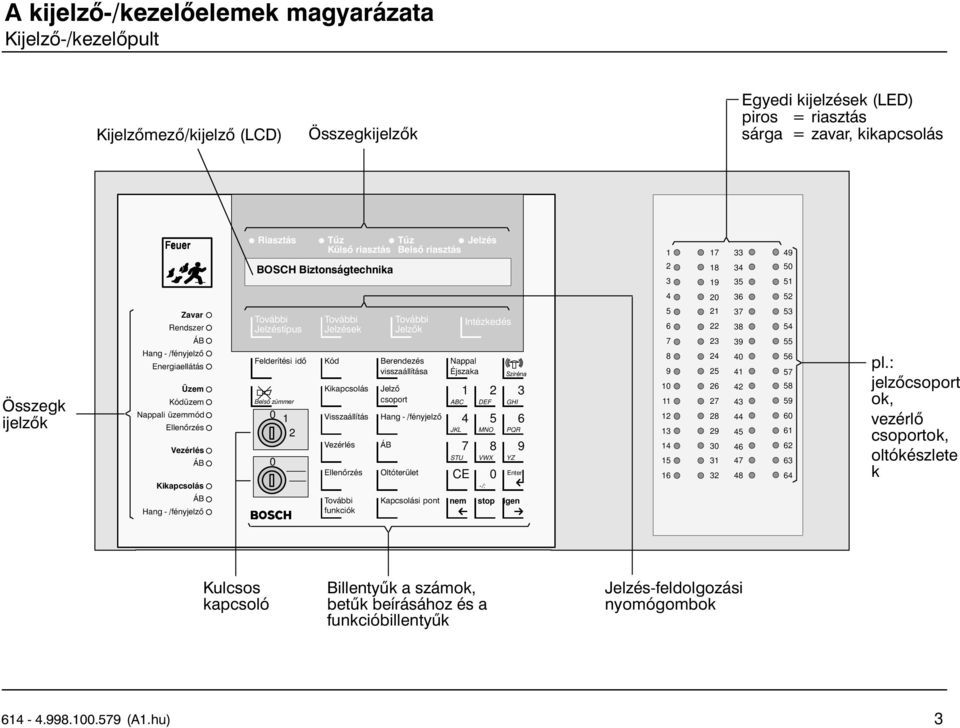 Vezérlés ÁB Kikapcsolás ÁB Hang /fényjelző Jelzéstípus Felderítési idő Belső zümmer 0 1 2 0 Jelzések Kód Kikapcsolás Visszaállítás Vezérlés Ellenőrzés funkciók Jelzők Berendezés visszaállítása Jelző