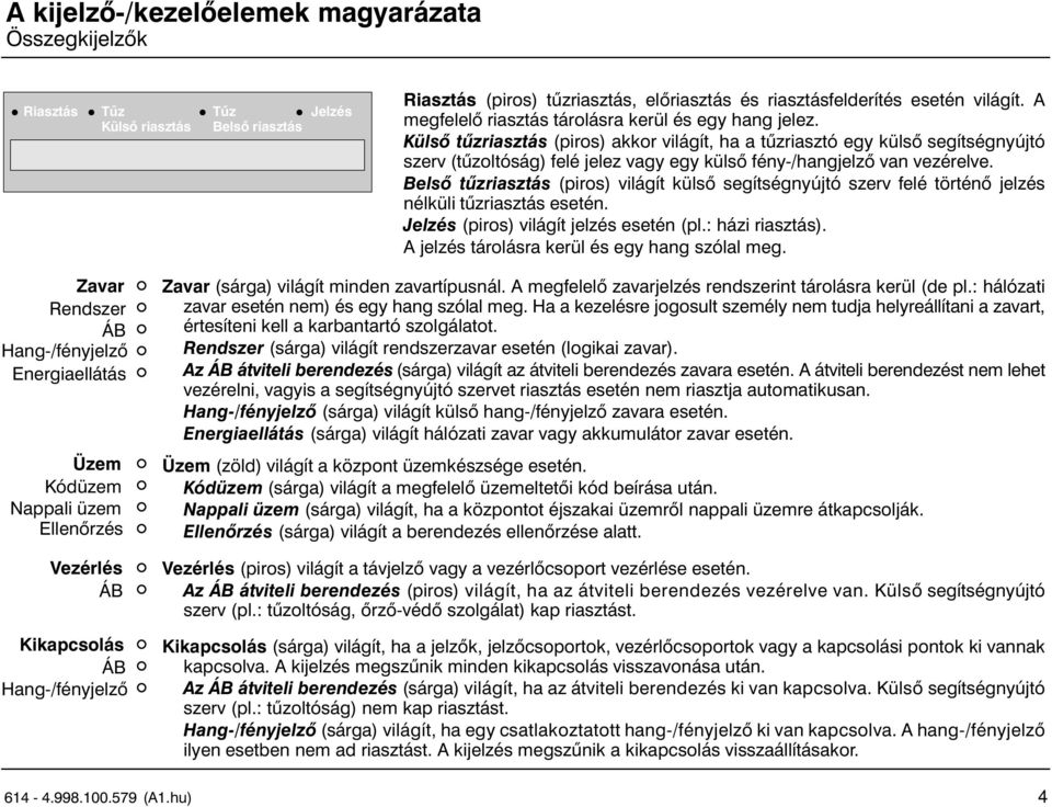 Külső tźzriasztás (piros) akkor világít, ha a tźzriasztó egy külső segítségnyújtó szerv (tźzoltóság) felé jelez vagy egy külső fény /hangjelző van vezérelve.