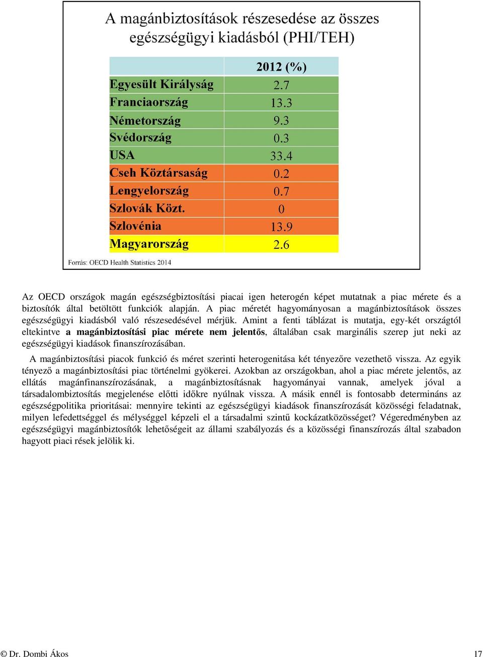 Amint a fenti táblázat is mutatja, egy-két országtól eltekintve a magánbiztosítási piac mérete nem jelentős, általában csak marginális szerep jut neki az egészségügyi kiadások finanszírozásában.